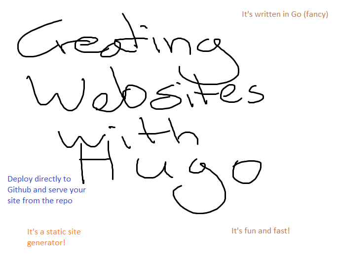 Creating websites with hugo