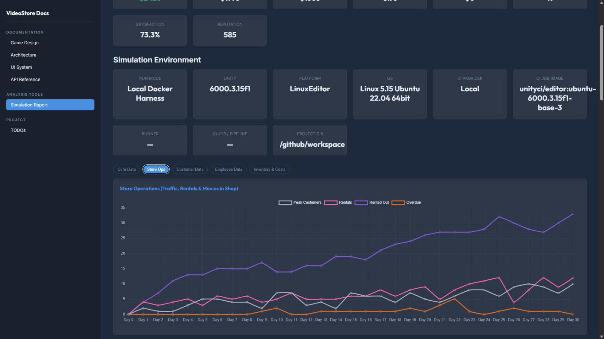 Store operations over 30 days: Traffic, rentals, rented-out titles, and overdue returns across the run.