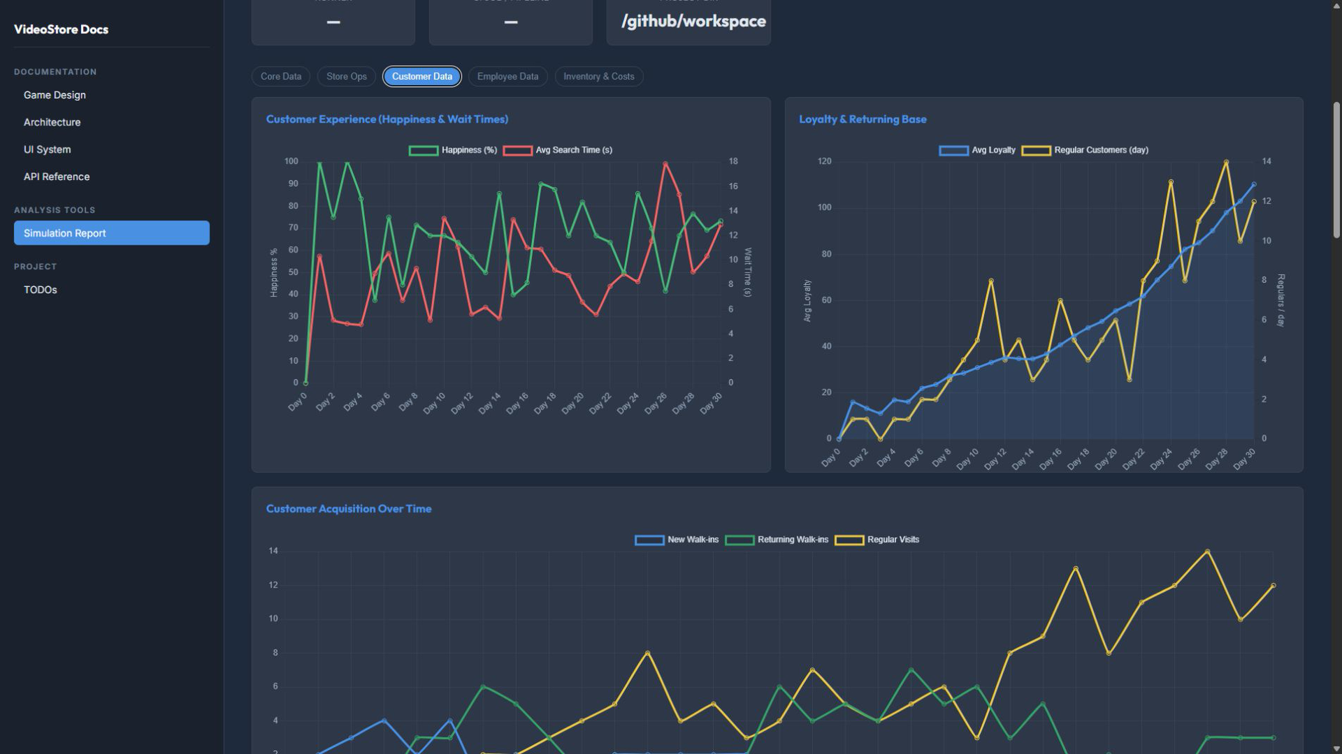 Customer analytics: Happiness, wait time, loyalty, and returning customers over time.