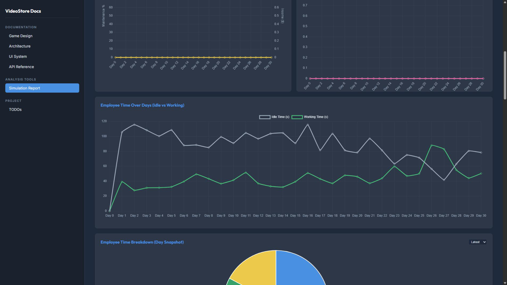 Employee workload: Idle time versus working time across the simulation.