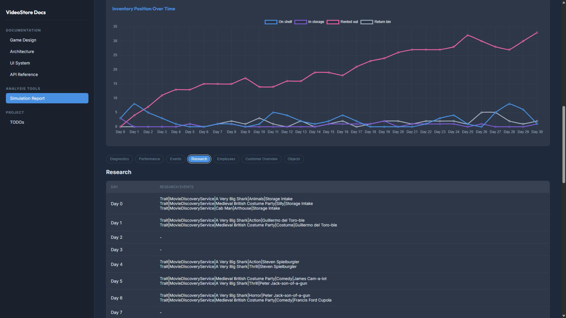 Research timeline: Discovered traits and research events by day.
